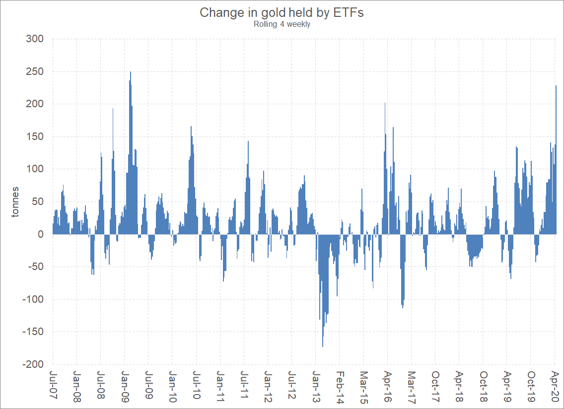 I’ve had a few questions about the  #gold ETF buying seen over the past month or so, namely how big is this compared to the 2008-2010 period.I’ve pulled our database of ETFs and drawn up some charts.First rolling 4 weekly.