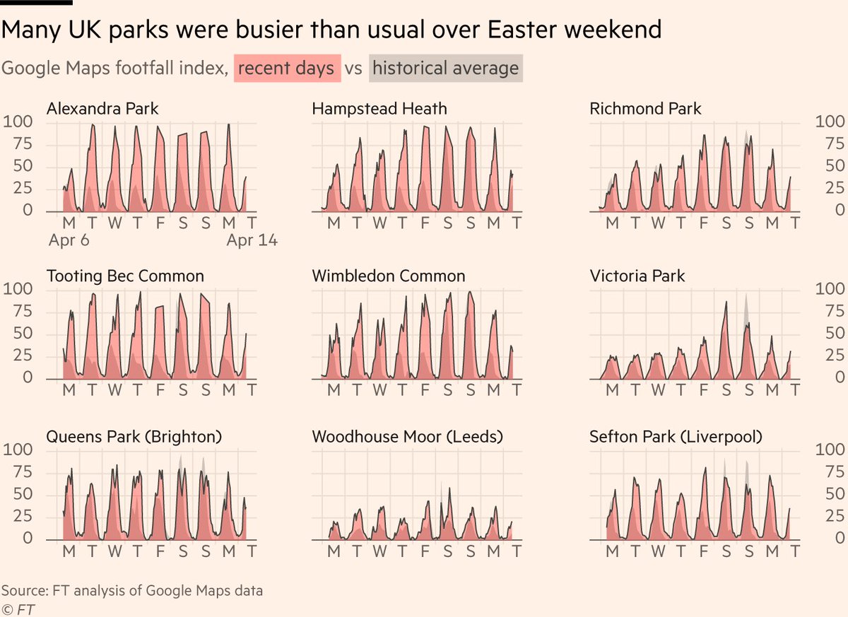 FT’s analysis of Google Maps data shows some parks in cities were busier over this Easter weekend than during the same time in recent years.Richmond Park in London, Sefton Park in Liverpool and Queens Park in Brighton saw some of the biggest rises.  https://www.ft.com/content/3a654170-d53c-4efa-862a-027496fb6289