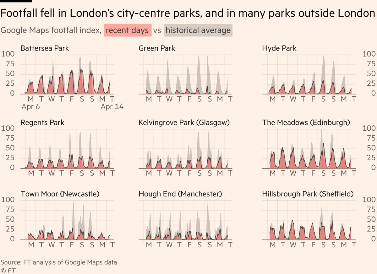 But in other urban green spaces, visitors fell over during the Easter weekend. Town Moor in Newcastle, Kelvingrove Park in Glasgow and Battersea Park in London all had lower footfalls than in recent years.  https://www.ft.com/content/3a654170-d53c-4efa-862a-027496fb6289