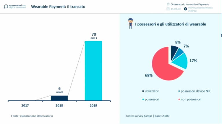 PadovanFlavio's tweet photo. Ivano #Asaro (Osservatorio #InnovativePayments): nel 2019 i pagamenti con #Smartwatch e #Wearable hanno toccato i 70 milioni di euro. Primi passi di un mercato dalle grandi potenzialità
A breve su #Bancaforte
#OIP20 #pagamenti #digitalpayment #payevolution #pagamentidigitali https://t.co/oPFGYmIKB8