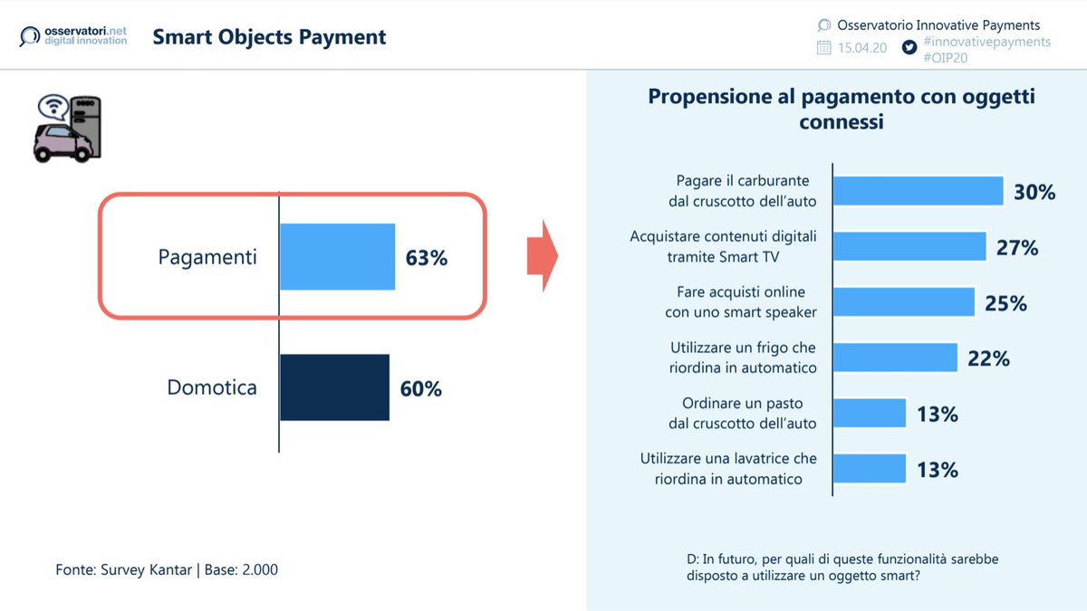 Osserv_Digital's tweet photo. I pagamenti attraverso smart speaker/automobile (#SmartObjectsPayment) o nei negozi senza cassa (Invisibile Payment), che a livello numerico non contribuiscono alla quantificazione di quest’anno, ma che l’offerta sta testando con diverse soluzioni anche in Italia #OIP20 https://t.co/3YBikoCAOq