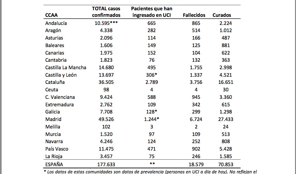 11. Health Ministry announces that officially, Spain now has 177,633 Coronavirus cases and 18,579 deaths.