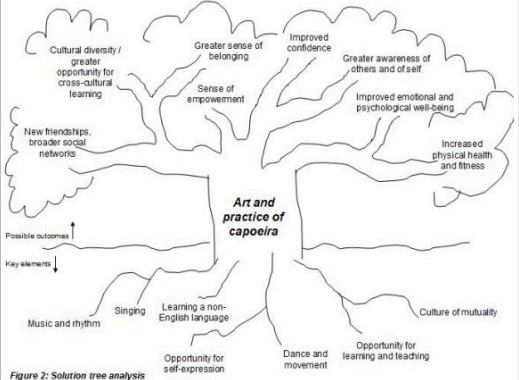 C4Refugees's tweet photo. A beautiful articulation of the impact of capoeira. #friendship #capoeira #positive #change #refugees https://t.co/FDdO0xinO9