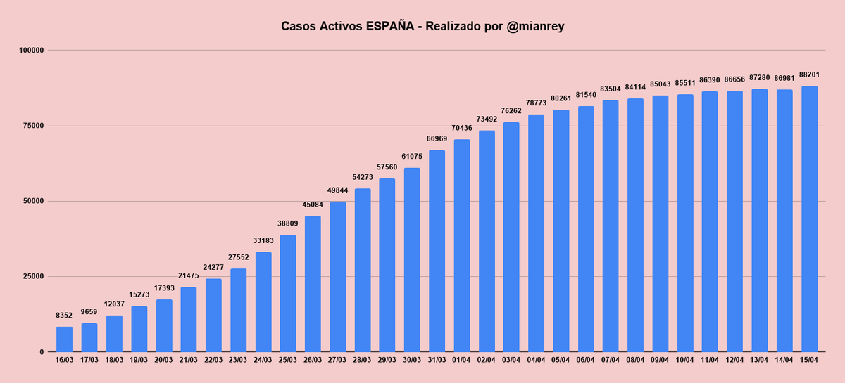 mianrey's tweet photo. 🇪🇸  DATOS COVID-19

📝 Repunte en el número de casos activos (+1.40% crec)

💪🏻 Mínimo % diario de fallecidos (+2.90%)

🟢 Gran número de altas (3349)

👉🏻 N/(M+C) se situa en 1.32

⚠️ Seguir respetando las normas de confinamiento

(Abro hilo por CCAA)

#YoMeQuedoEnCasa #COVID19 https://t.co/iraf7BNB6B