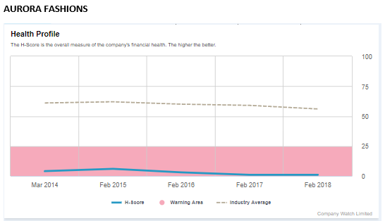 Company_Watch's tweet photo. #Fashion chain #OasisandWarehouse to go into administration, 2300 jobs at risk. Due to high intergroup transactions, we look at top UK parent #AuroraFashions which has been in our #WarningArea due to losses+poor balance sheet with -ve net worth & high debt
https://t.co/tvyDF6mRet https://t.co/jA8xmf5ufy