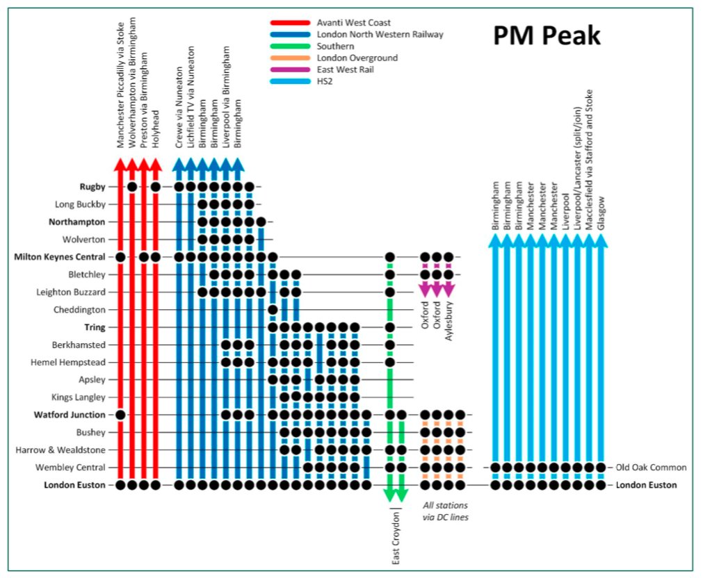 DfT's updated business case for HS2 includes peak and off-peak indicative service plans that show classic WCML and HS2 services.