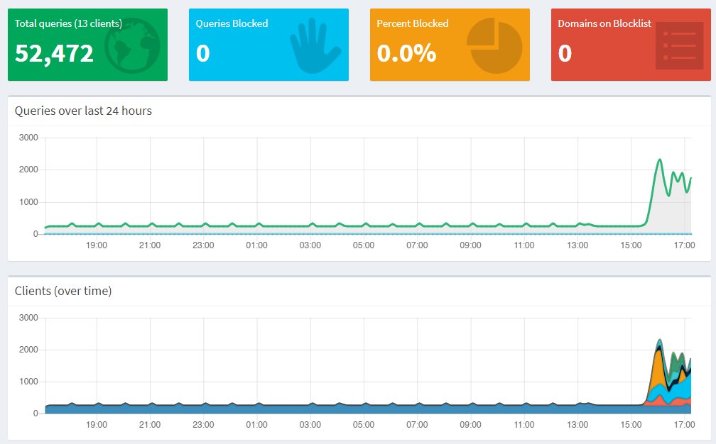 Weird issues with  @The_Pi_Hole since this change. It's not resolving really common names (such as Google and my blog) and whilst it shows a heap of activity on the graphs, isn't showing any activity on the client log for the last couple of hours (it's past 19:30 here now). Ideas?