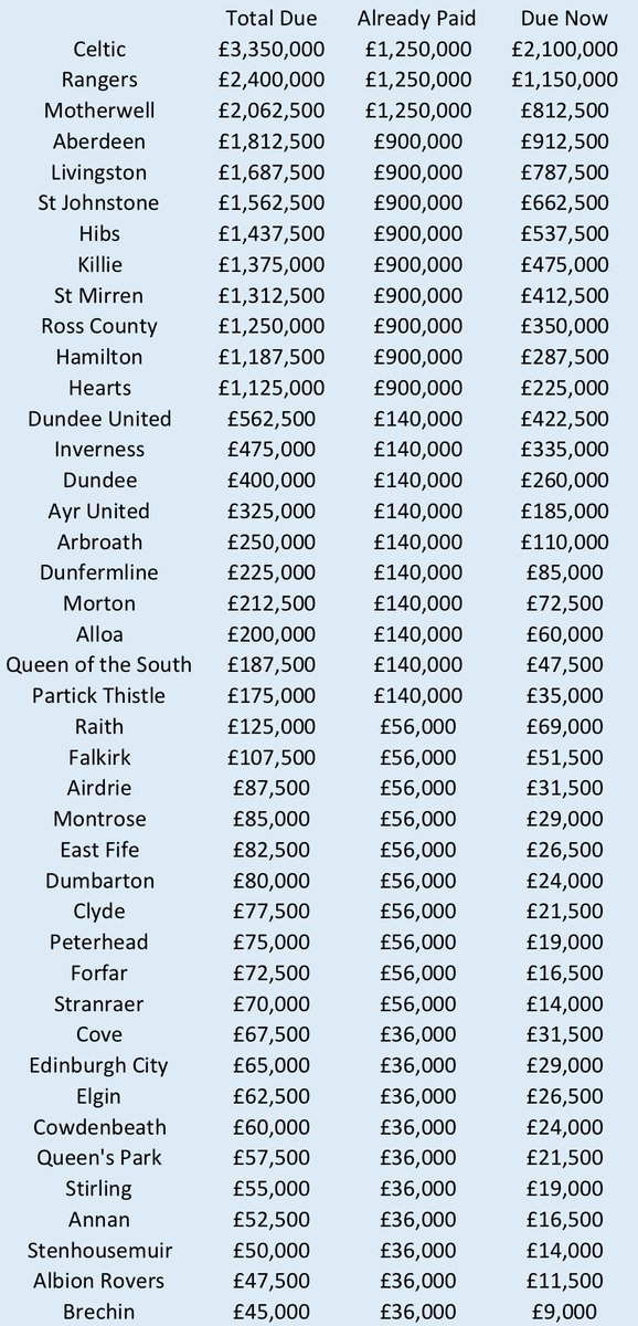 Here is my *estimate* of what clubs might still be due, based on the total prize pot being the same as last year (£25m), and a guess that 80% of the minimum placing has been paid already.