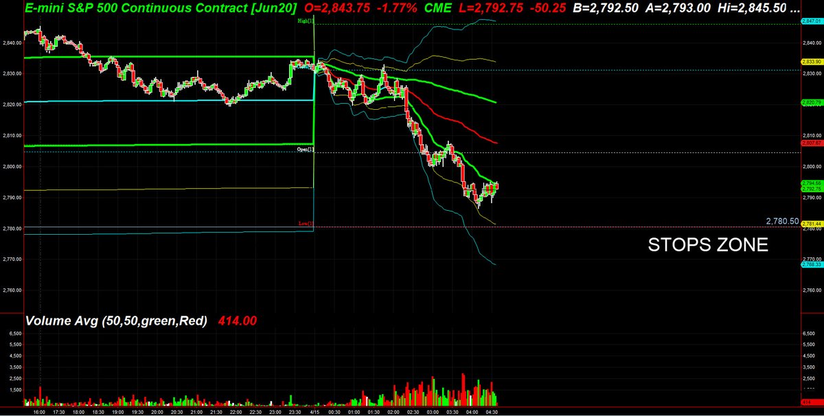 TradingetAnalys's tweet photo. #esm20 close to the lows in this directional #globex session. globex range so far is 59 points which is 236 Ticks....Stops below yesterdays low at 2780.50 which is the next key level zone. https://t.co/BpTyde6xmJ