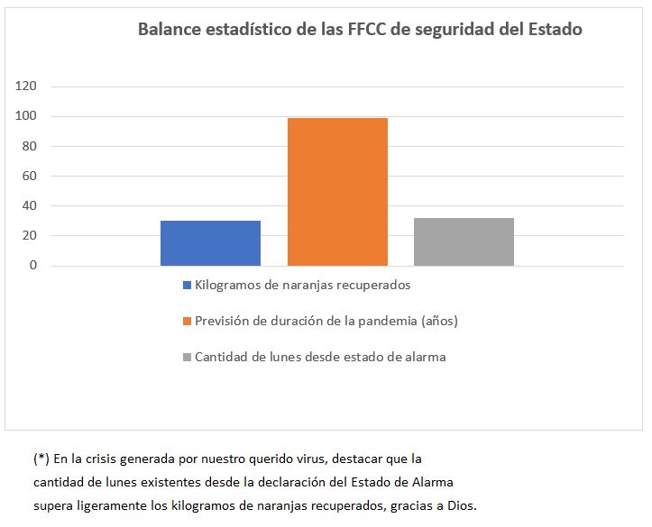 Miquel, amigo y compañero de reemplazo, ha tenido a bien filtrar a un servidor las estadísticas que maneja sobre el COVID-19. Son realmente definitorias de la gran labor de las FFCC de Seguridad.