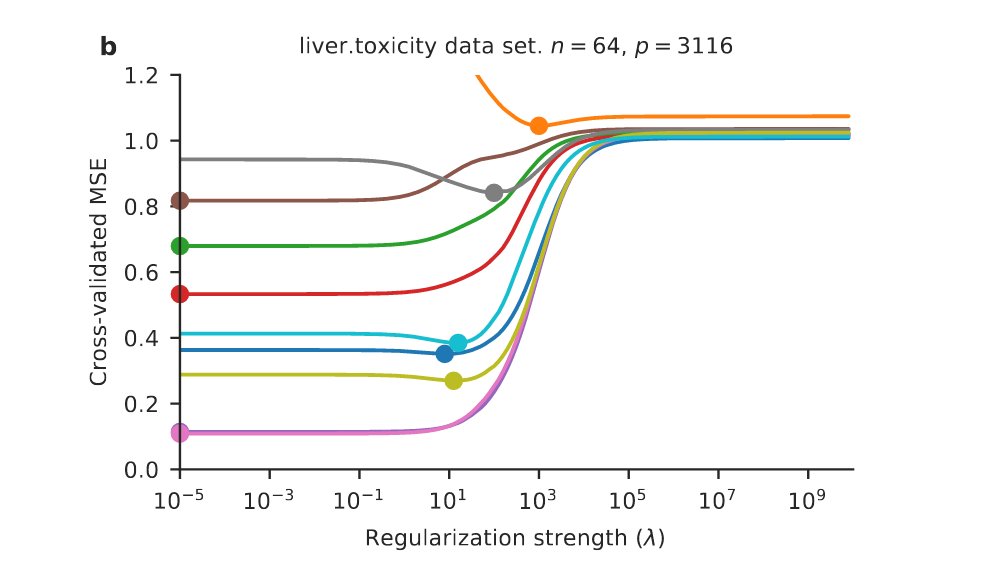 This paper started with a question I asked on CrossValidated:  https://stats.stackexchange.com/questions/328630. Two people gave great answers, and we eventually decided to write it up. The question was: how come some of these CV curves have a minimum at λ→0? It's p>>n! Why doesn't it overfit? [2/n]