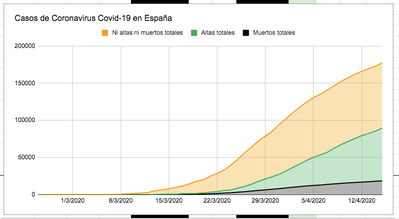 14. Official Coronavirus in Spain: more than 500 dead since yesterday.Total: 177,633, +5,092Discharges: 70,853, +3,349Discharge rate: 39.89%Dead: 18,579, +523Death rate: 10.46%