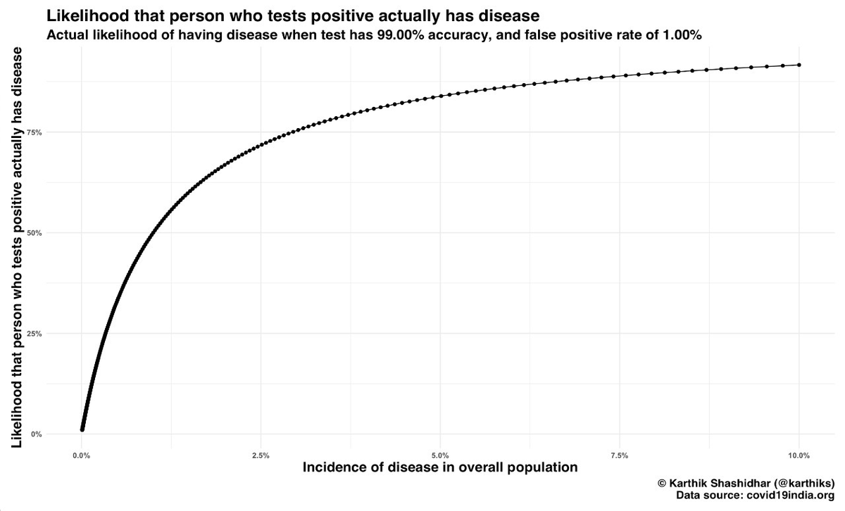 Now let's assume the test is not that accurate. Let's assume it is wrong once every 100 times (or a 99% accuracy. let's assume a 1% false positive rate as well). The curve looks very different