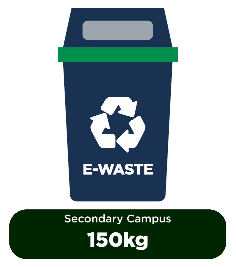 KLASS_Eco's tweet photo. Throughout Dec 2019 up to Feb 2020, we have collected a total of 700.4kg of fabric waste and 350kg of electronic waste through our recycling programme! Let's continue to #BeRemarkable and keep harmful waste away from landfills. Together we can impact change. #KLASSeco https://t.co/vQtkElnyjo