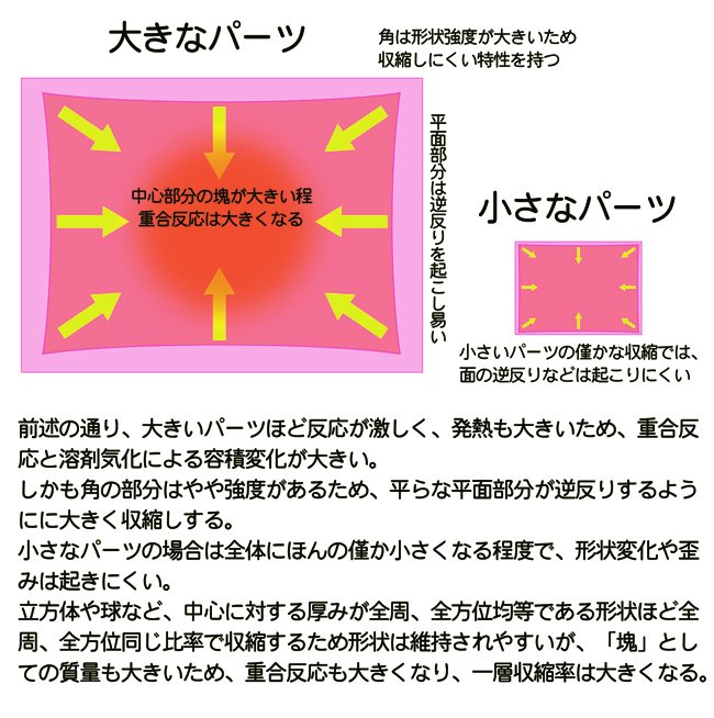 初代 偏屈亭 塗膜 じっくり原型製作 複製されたパーツは必ず原型パーツに比べ一回り小さくなります そしてここが重要 先ほどの説明通り パーツが大きいほど激しく反応し 激しく溶剤も気化しますから 大きいパーツほど縮小率が大きく 小さいパーツ