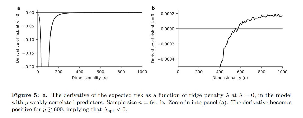Also see preprint for calculation of the derivative of the risk with respect to λ at λ=0. If the derivative at zero is positive => the argmin is non-positive. We show how it can happen in the spiked covariance model. [7/n]