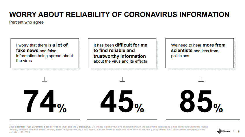 Some results of the  #EdelmanTrustBarometer special report on  #Trust &  #COVID19 by  @EdelmanPR - based on surveys in 10 countries (Brazil, Canada, France, Germany, Italy, Japan, S. Africa, S. Korea, UK & US)Report (pdf)  https://bit.ly/2yjG4TO  #scicomm  #RRI (1/2)