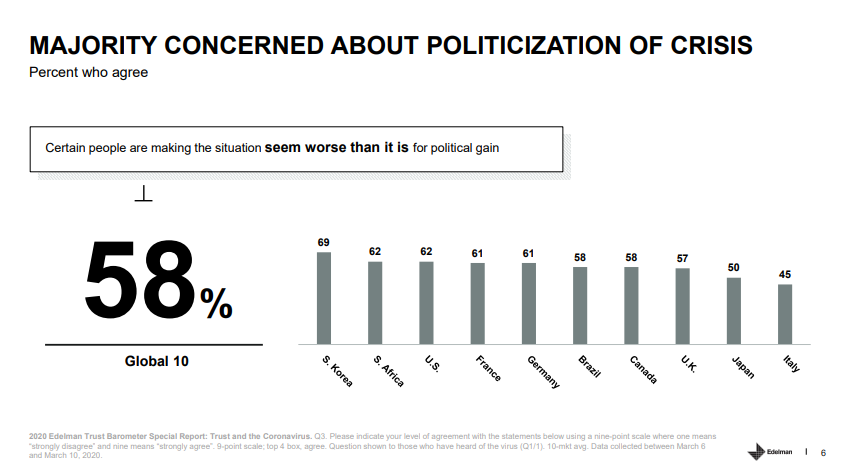 Some results of the  #EdelmanTrustBarometer special report on  #Trust &  #COVID19 by  @EdelmanPR - based on surveys in 10 countries (Brazil, Canada, France, Germany, Italy, Japan, S. Africa, S. Korea, UK & US)Report (pdf)  https://bit.ly/2yjG4TO  #scicomm  #RRI (1/2)