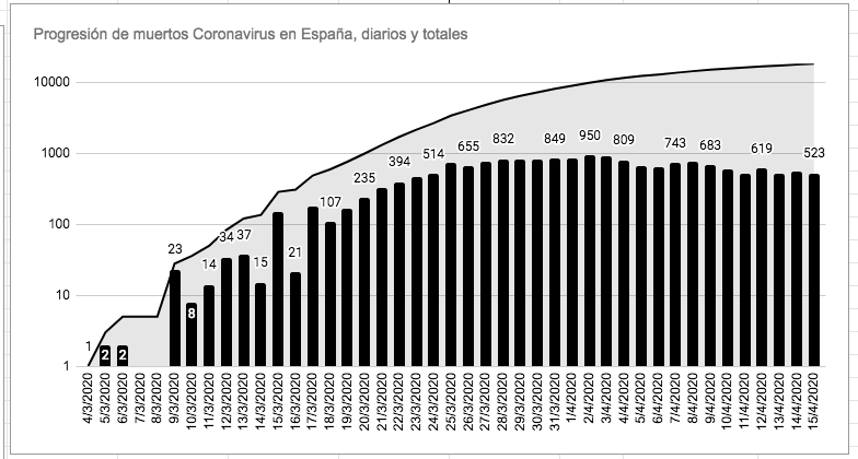 15. The progression of Coronavirus dead in Spain, the daily number and the cumulative total.