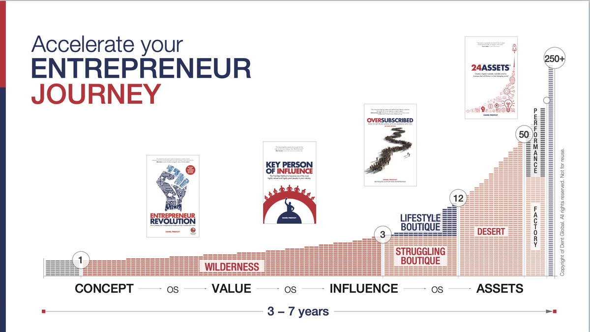 The #entrepreneurs journey is predictable. It's mostly struggle and pain unless you hit "lifestyle" (3-12 people) or "performance" (50-150). Accelerate through the stages - establish value, gain influence, get oversubscribed, formalise your assets... amzn.to/2xtVHHW