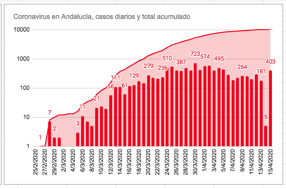 16. After accounting for only 5 cases in Andalusia yesterday, the Health Ministry today registers 403 there.