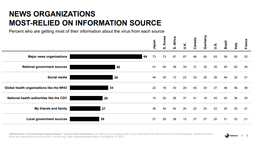 Some results of the  #EdelmanTrustBarometer special report on  #Trust &  #COVID19 by  @EdelmanPR - based on surveys in 10 countries (Brazil, Canada, France, Germany, Italy, Japan, S. Africa, S. Korea, UK & US)Report (pdf)  https://bit.ly/2yjG4TO  #scicomm  #RRI (2/2)