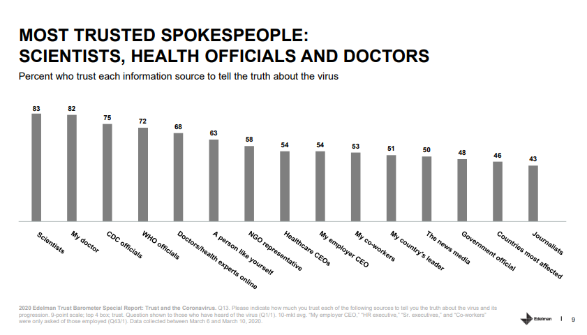 Some results of the  #EdelmanTrustBarometer special report on  #Trust &  #COVID19 by  @EdelmanPR - based on surveys in 10 countries (Brazil, Canada, France, Germany, Italy, Japan, S. Africa, S. Korea, UK & US)Report (pdf)  https://bit.ly/2yjG4TO  #scicomm  #RRI (2/2)