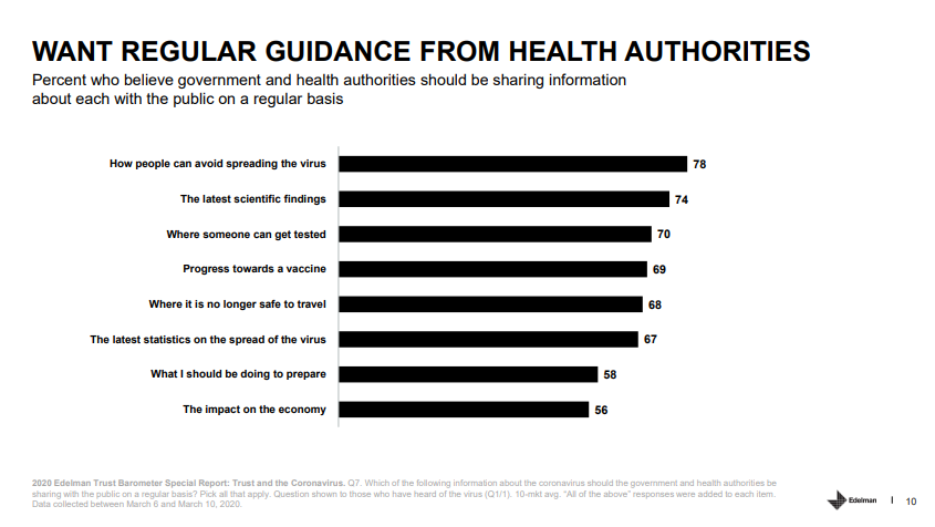 Some results of the  #EdelmanTrustBarometer special report on  #Trust &  #COVID19 by  @EdelmanPR - based on surveys in 10 countries (Brazil, Canada, France, Germany, Italy, Japan, S. Africa, S. Korea, UK & US)Report (pdf)  https://bit.ly/2yjG4TO  #scicomm  #RRI (2/2)
