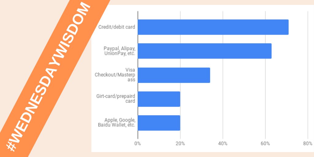 IkajoInt's tweet photo. Do you target #AsiaPacific? Then see how customers like to pay. 💴
These are the most preferred #paymentmethods in #APAC. Offer them to customers to boost conversion.
Learn how to accept these #payments ➡ https://t.co/jcfvuBwVJI.

#paymentprocessor #paymentserviceprovider #ikajo https://t.co/QvSVAGPgt5
