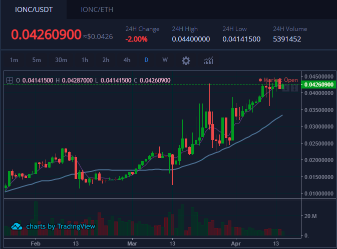 IONChain's tweet photo. Today's trading price for #IONC. Go to https://t.co/XalnlwFwYV to buy & trade IONC. Make sure you deposit the main #token not ERC20 #IONC on Hotbit. If you wish to switch ERC20 IONC to main chain IONC, use our official wallet to do that. https://t.co/80GMsmnTmS