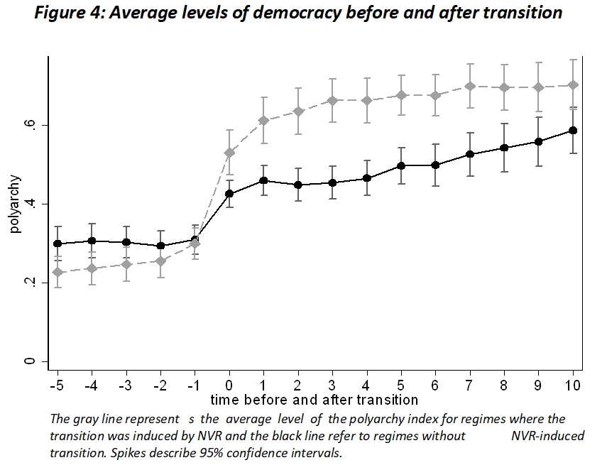 Third, the quality of democracies emerging out of nonviolent resistance is higher on most measures compared to that of other democracies. See the work of  @JCPinckney and on this topic:  https://journals.sagepub.com/doi/full/10.1177/0738894219855918 (6/13)