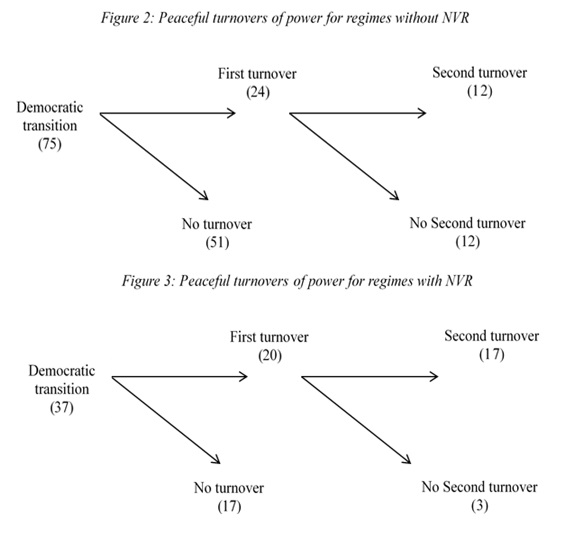 Second, NVR induced democracies have better odds of achieving two peaceful turnovers of power. (Note that the effect is not entirely robust and not uniform, i.e. mostly NVR increases the chances of a second turnover, conditionally on having already achieved a first one.) (5/13)