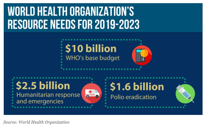 8/WHO v USA/This is  @WHO 's own budget needs, from the agency's publications. This was published in 2019, pre- #COVID19 .MORE