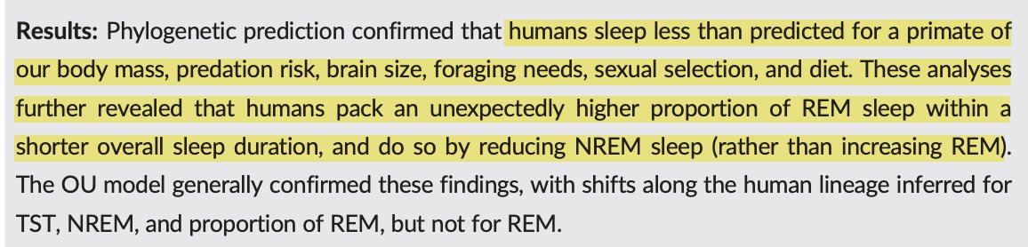 In a study of 30 primate species, humans slept the leastHumans: 7 hours per nightOther primates: 9-15 hours per nightWe are able to sleep less by sleeping efficiently: more REM sleep (the type where you dream), less NREM sleep.