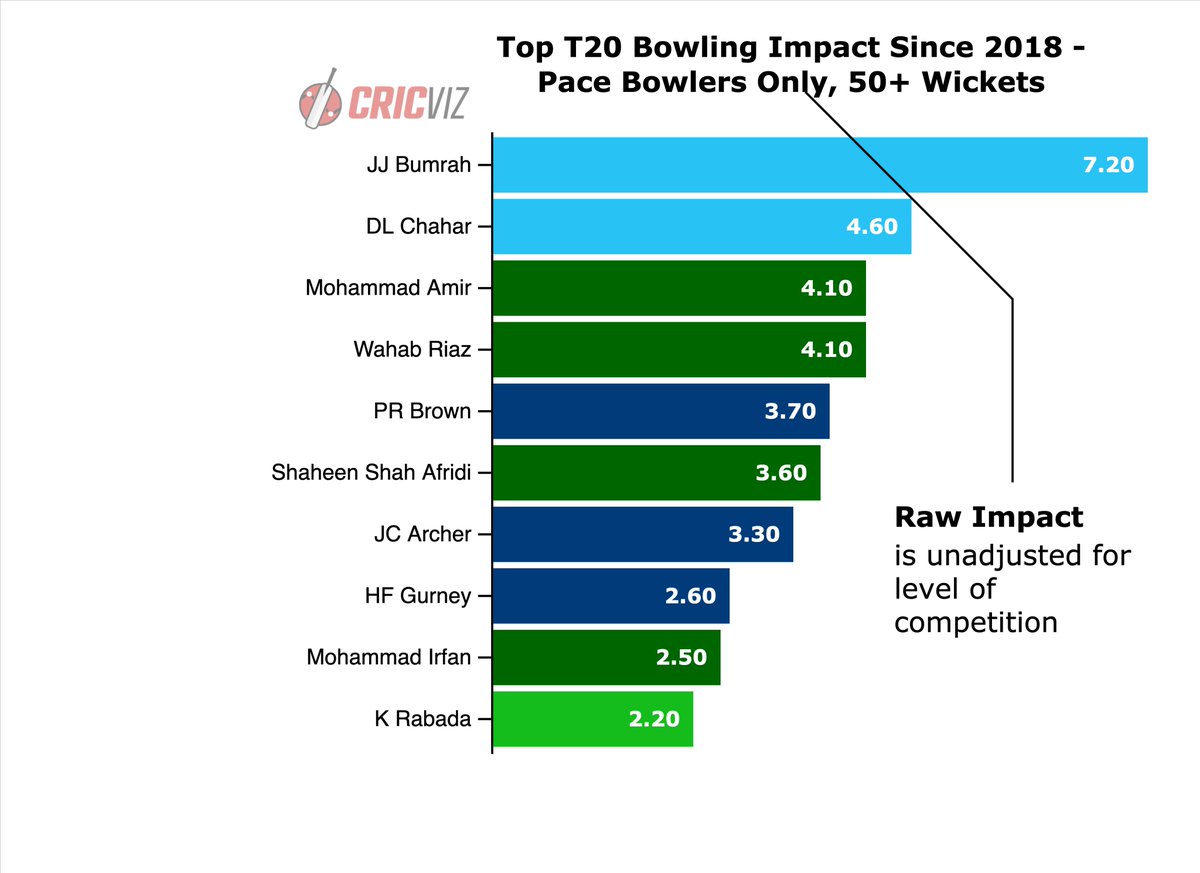 This chart shows the world's best T20 pace bowlers since 2018 according to our unique Match Impact model which evaluates players by measuring their influence on the match (in runs) compared to that of an average player.