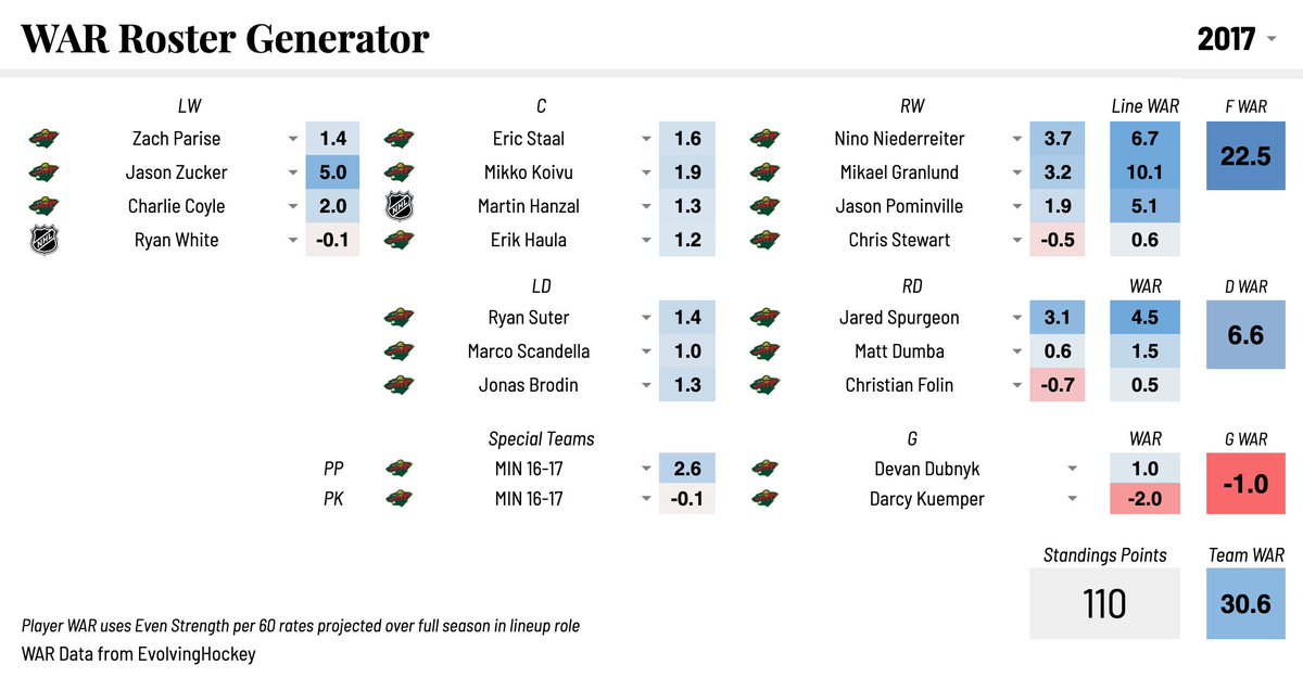 WAR Roster Generator: 2016-17This team is a banner example of the limits of being analytically dominant in a playoff series. The Wild controlled 59% of xG against the Blues, but just couldn't put the puck in the net and lost in five games.  #mnwild