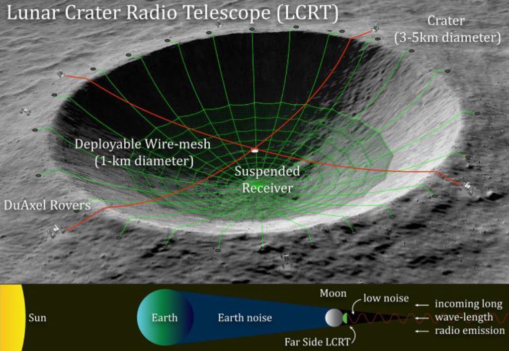 SPACEdotcom's tweet image. NASA funds proposal to build a telescope on the far side of the moon dlvr.it/RTqfP9