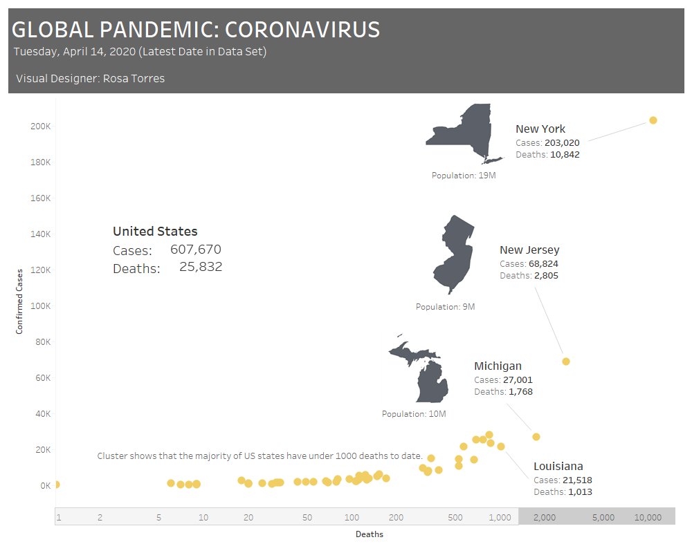 dataimprint's tweet photo. Cluster shows majority of US states have under 1000 COVID-19 related deaths.
The 3 states with the highest death toll and impact to date are: NY, NJ, MI. @NYGovCuomo @GovMurphy @GovWhitmer 
Explore data here: https://t.co/eWQTxfcuGz https://t.co/BxEvA5qgku