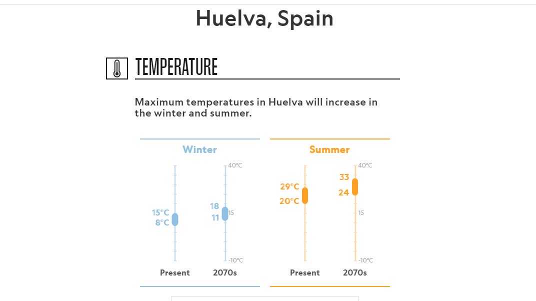Hasta pequeños incrementos en la temperatura media mundial puede tener gigantescas repercusiones en los recursos hídricos, infraestructuras, agricultura y más. Los máximos en Huelva se prevén así: