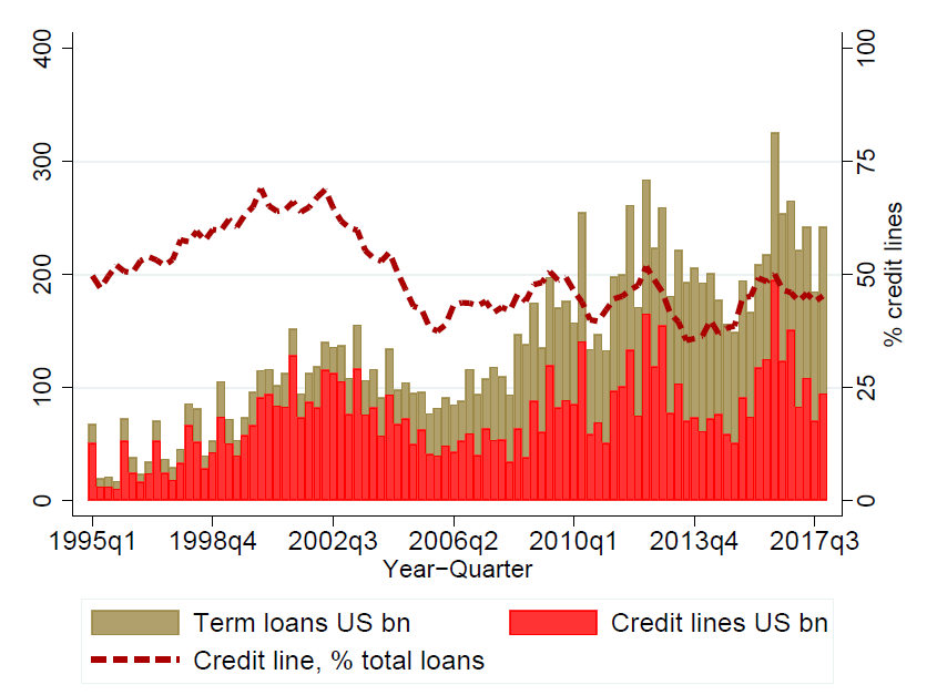 BIS_org's tweet image. When faced with pressure to cut lending, banks tend to focus on international credit lines, whereas term loans remain resilient #BankCredit #CreditLines bis.org/publ/work857.h…