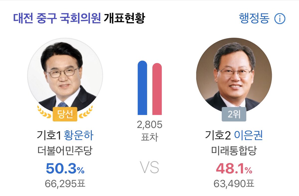 lump_sum_'s tweet photo. 황운하 당선😭😭😭 https://t.co/MJp260QRPO