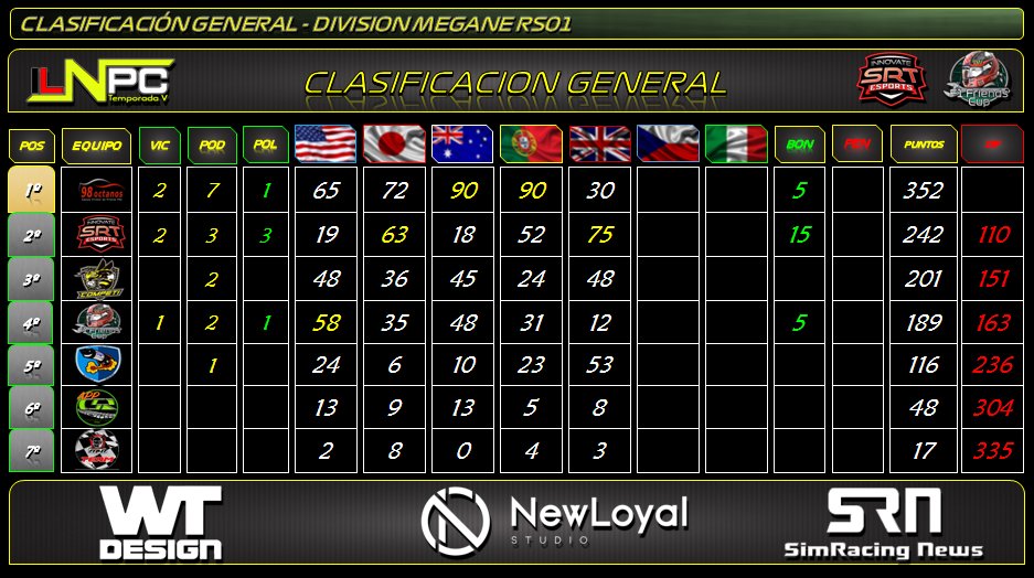 Anoche se disputó la 5a carrera de la #DivisionMeganeRS01 y aqui tenemos los resultados:

🏁 Silverstone GP 🇬🇧
🚥 Pole.- #LPGomez
⏱ V.R.- #LPGomez

🥇 #LPGomez
🥈 <a href="/Bandik76_Racing/">Bandik76</a>
🥉 @Torna19515605 

@F1Friendscup 
<a href="/wearteamdesign/">wear_team_design</a> 
<a href="/SimRNews_Es/">Simracing News</a> 
<a href="/NewLoyalStudio/">Newloyal Studio</a>