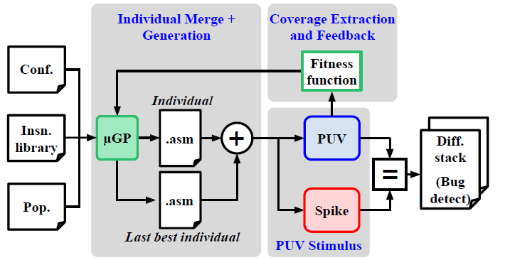 onchipUIS's tweet photo. Detecting bugs and spec absences --> Simulation and Formal: The Best of Both Domains for Instruction Set Verification of RISC-V Based
Processors. We'd appreciate any feedback: https://t.co/66C9pte7yB Thanks @symbiotic_eda @zipcpu  for formal training https://t.co/KOmXCEXi4P