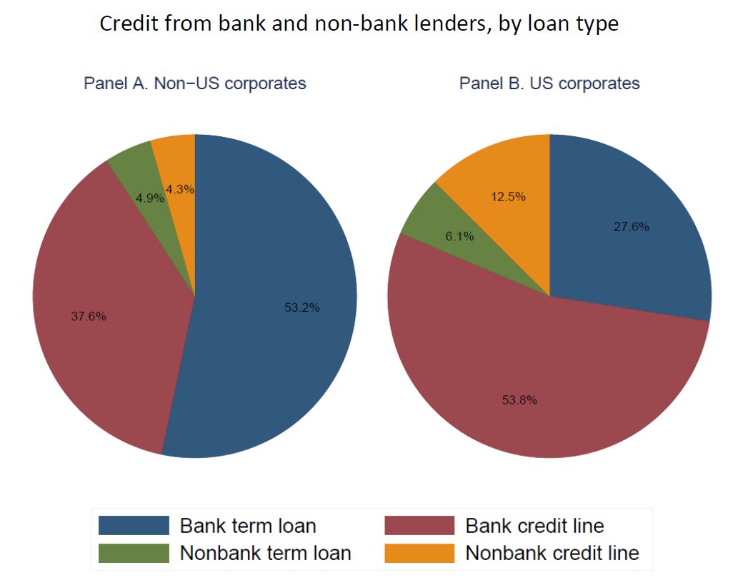 BIS_org's tweet image. A diversified domestic loan market, allowing firms to secure credit lines from banks and non-banks, can help to cushion cuts in international lending #BankCredit #CorporateFunding #NonBanks bis.org/publ/work857.h…