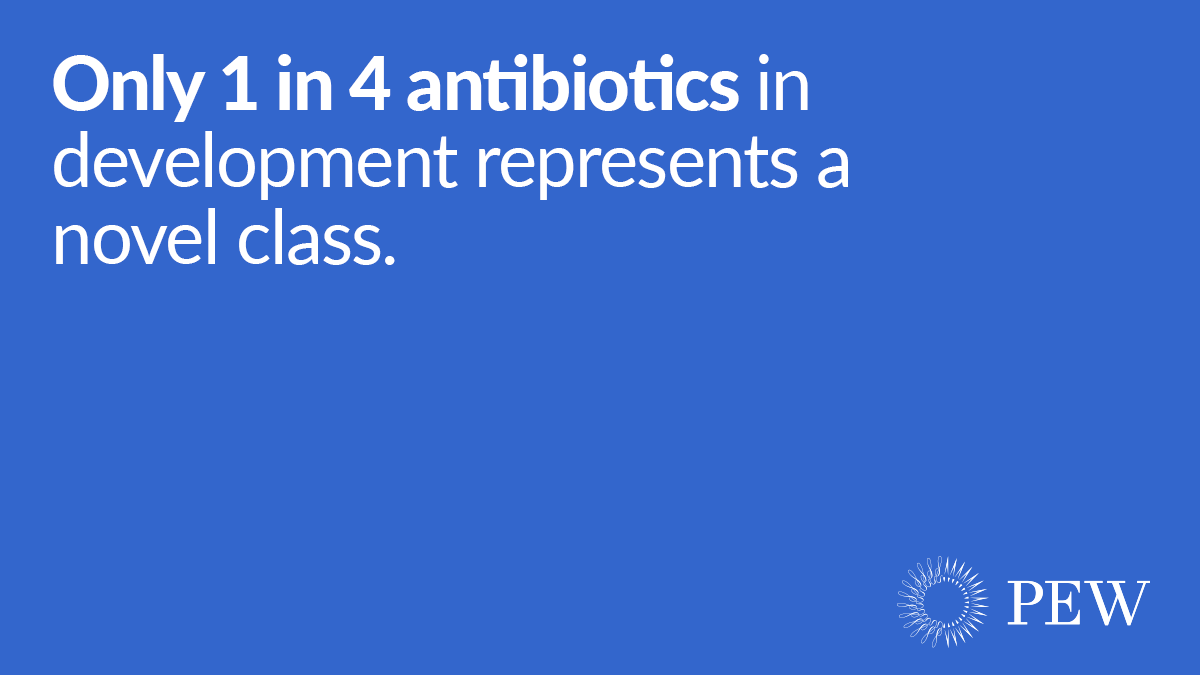Our annual update on #antibiotics in clinical development is here. 

Right now, there are too few antibiotics in development—but more are needed. Full findings: pew.org/2K8McAQ