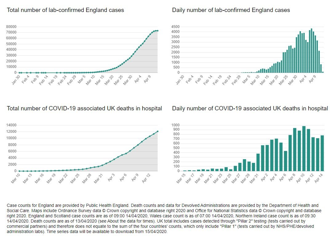 007point5's tweet photo. @10DowningStreet #InfectionsHavePeaked
#WeHaveOoodlesOf
#SpareNHSCapacity
#SDIsEconomicallyCatastrophic
#EndSocialDistancingNOW! https://t.co/ZDNn0Z1pgF