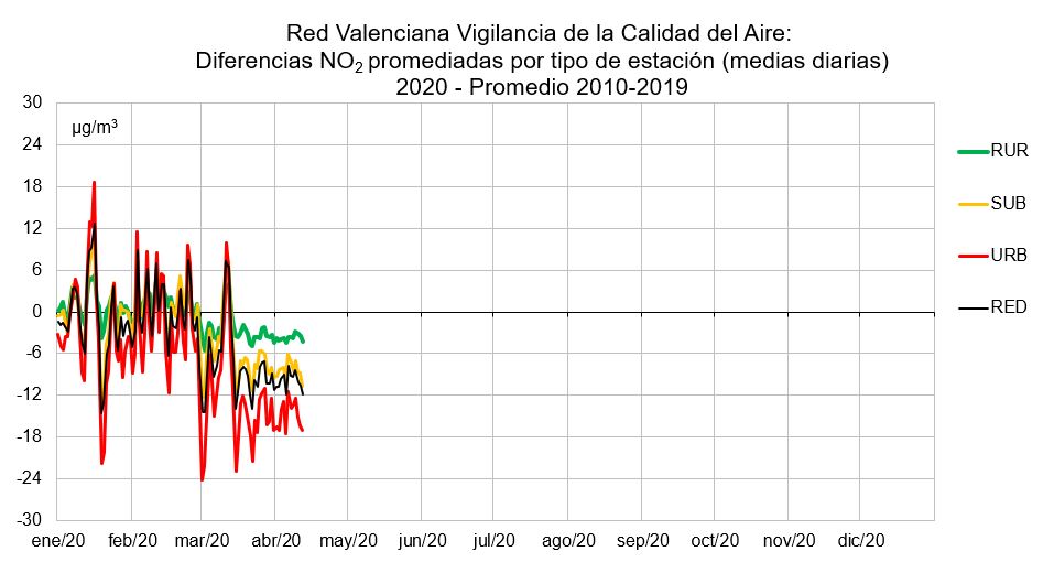The drastic reduction in traffic due to lockdown results in significantly lower levels of primary pollutants such as NO2 throughout the territory of the Valencia Region , especially in urban environments Differences between 2020 and average from 2010 to 2019