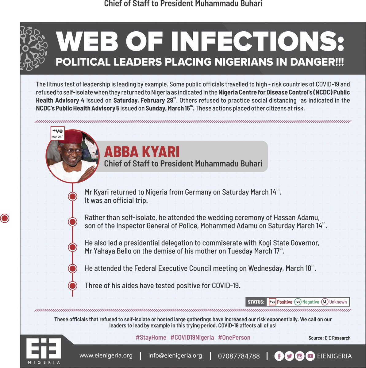 How political leaders’ recklessness endangers Nigerians.Abba Kyari- Returned to Nigeria from Germany on March 14th, passing through the UK & Egypt.- Didn't follow guidelines by  @NCDCgov to self-isolate, thus endangering everyone that came in contact with him. #COVID19NIGERIA