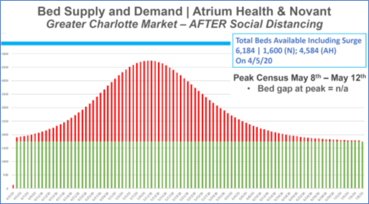 On April 5,  @AtriumHealth reduced projection about 40%. Projected peak COVID beds of about 3,000 (red) on top of regular bed census (green). Expected not to exceed surged capacity.