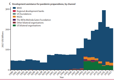 4/WHO v USA/In this 2018 paper in Lancet,  @IHME looked at global health funding by source.MORE